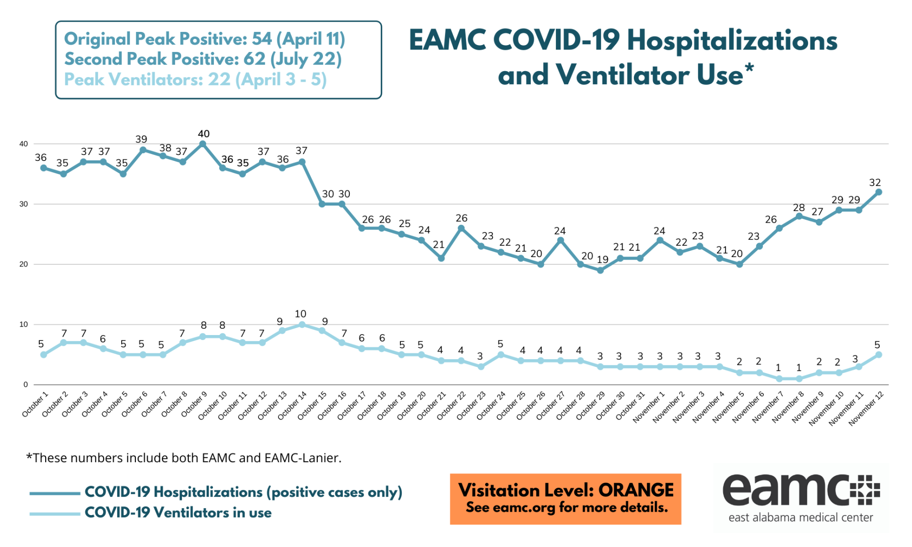 COVID HOSPITALIZATIONS GRAPH